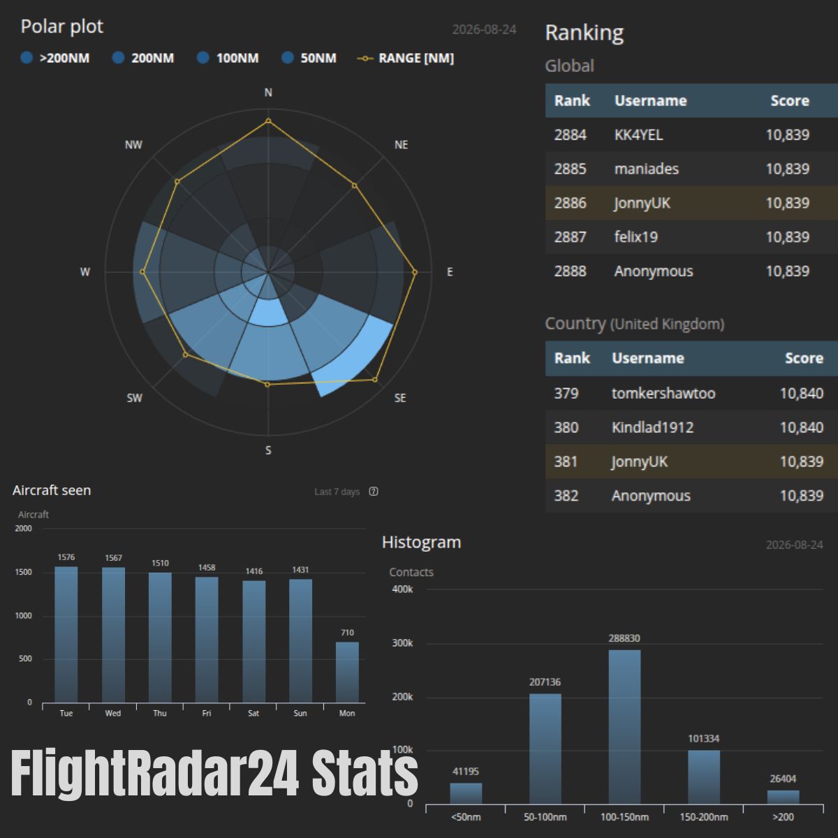 FlightRadar 24 Stats